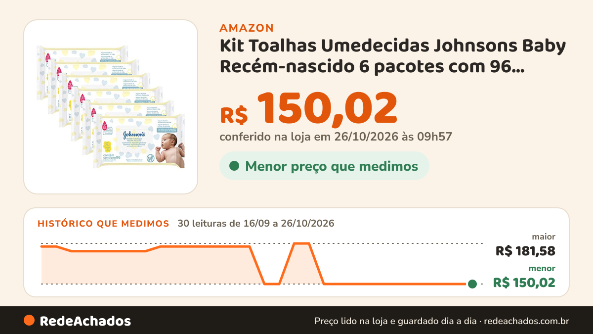Histórico de preço de Kit Toalhas Umedecidas Johnsons Baby Recém-nascido 6 pacotes com 96 unidades cada na Amazon: 29 leituras de 16/09/2026 a 25/10/2026, menor R$ 150,02, maior R$ 181,58; R$ 150,02 conferido em 25/10/2026 às 05h59