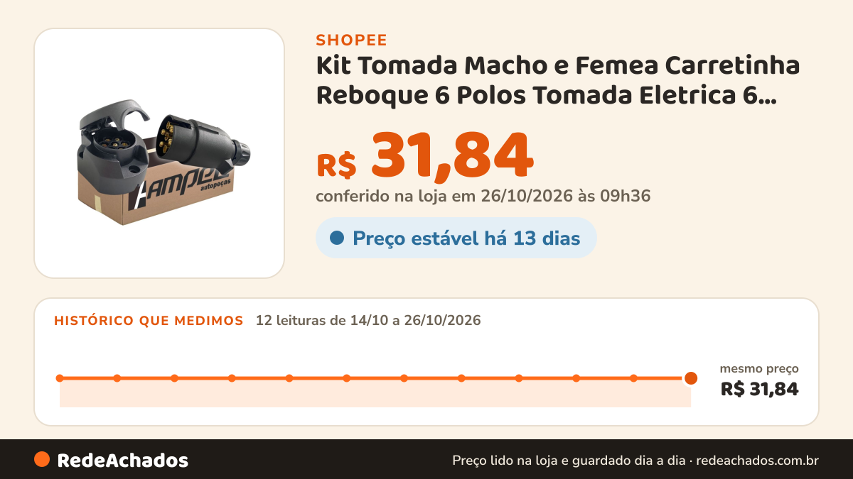 Histórico de preço de Kit Tomada Macho e Femea Carretinha Reboque 6 Polos Tomada Eletrica 6 Polos Reboque… na Shopee: 12 leituras de 14/10/2026 a 26/10/2026, mesmo preço, R$ 31,84, em todas; R$ 31,84 conferido em 26/10/2026 às 09h36