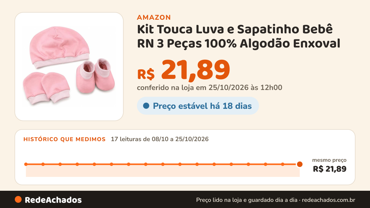 Histórico de preço de Kit Touca Luva e Sapatinho Bebê RN 3 Peças 100% Algodão Enxoval na Amazon: 17 leituras de 08/10/2026 a 25/10/2026, mesmo preço, R$ 21,89, em todas; R$ 21,89 conferido em 25/10/2026 às 12h00