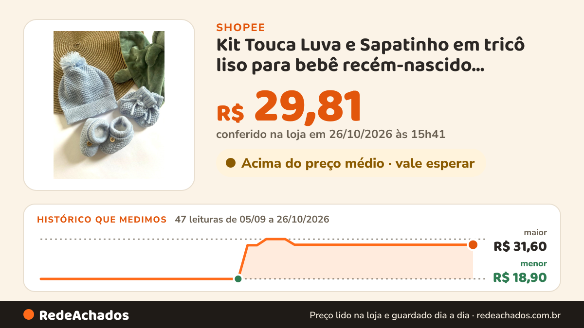 Histórico de preço de Kit Touca Luva e Sapatinho em tricô liso para bebê recém-nascido maternidade na Shopee: 47 leituras de 05/09/2026 a 26/10/2026, menor R$ 18,90, maior R$ 31,60; R$ 29,81 conferido em 26/10/2026 às 15h41