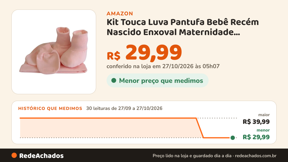 Histórico de preço de Kit Touca Luva Pantufa Bebê Recém Nascido Enxoval Maternidade Algodão Antialérgico Menino… na Amazon: 29 leituras de 27/09/2026 a 25/10/2026, menor R$ 29,99, maior R$ 39,99