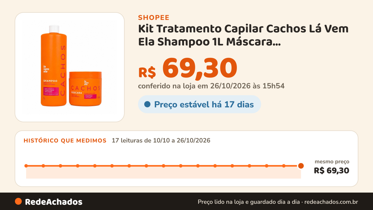 Histórico de preço de Kit Tratamento Capilar Cachos Lá Vem Ela Shampoo 1L Máscara Condicionante 500g Cabelos… na Shopee: 16 leituras de 10/10/2026 a 25/10/2026, mesmo preço, R$ 69,30, em todas; R$ 69,30 conferido em 25/10/2026 às 10h51