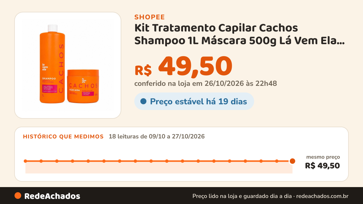 Histórico de preço de Kit Tratamento Capilar Cachos Shampoo 1L Máscara 500g Lá Vem Ela Com Cabelos Maravilhosos na Shopee: 18 leituras de 09/10/2026 a 27/10/2026, mesmo preço, R$ 49,50, em todas; R$ 49,50 conferido em 26/10/2026 às 22h48