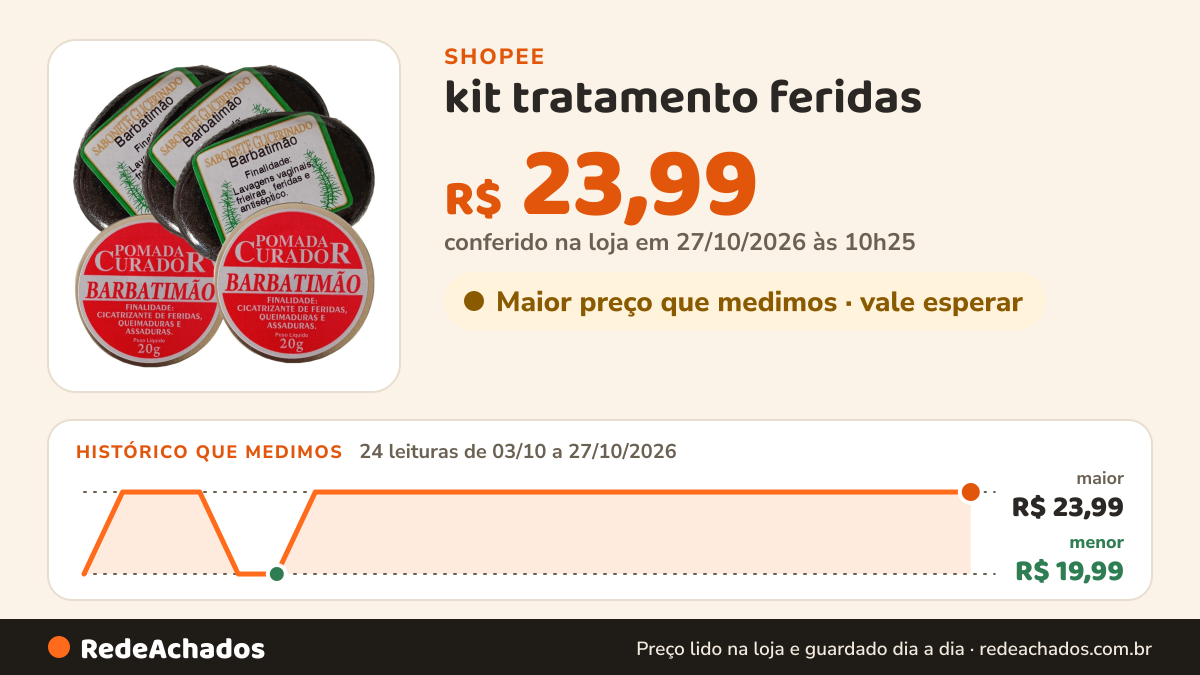 Histórico de preço de kit tratamento feridas - cicatrizante - assaduras barbatimão original na Shopee: 23 leituras de 03/10/2026 a 26/10/2026, menor R$ 19,99, maior R$ 23,99; R$ 23,99 conferido em 26/10/2026 às 04h53