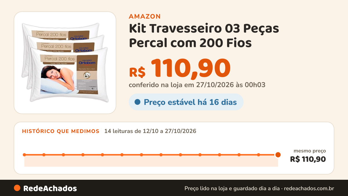 Histórico de preço de Kit Travesseiro 03 Peças Percal com 200 Fios - Ortobom na Amazon: 14 leituras de 12/10/2026 a 27/10/2026, mesmo preço, R$ 110,90, em todas; R$ 110,90 conferido em 27/10/2026 às 00h03