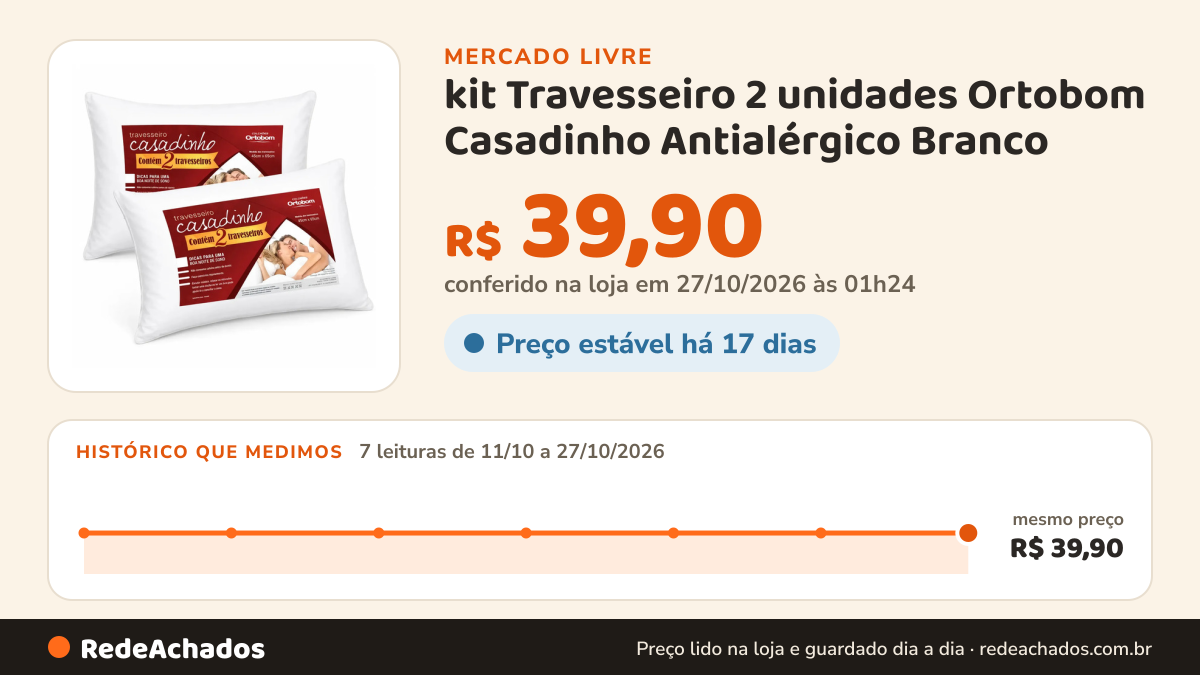 Histórico de preço de kit Travesseiro 2 unidades Ortobom Casadinho Antialérgico Branco no Mercado Livre: 7 leituras de 11/10/2026 a 27/10/2026, mesmo preço, R$ 39,90, em todas; R$ 39,90 conferido em 27/10/2026 às 01h24