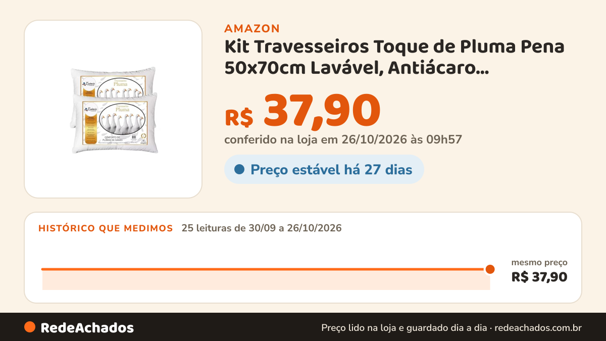 Histórico de preço de Kit Travesseiros Toque de Pluma Pena 50x70cm Lavável, Antiácaro, Antialérgico (2) na Amazon: 25 leituras de 30/09/2026 a 26/10/2026, mesmo preço, R$ 37,90, em todas; R$ 37,90 conferido em 26/10/2026 às 09h57