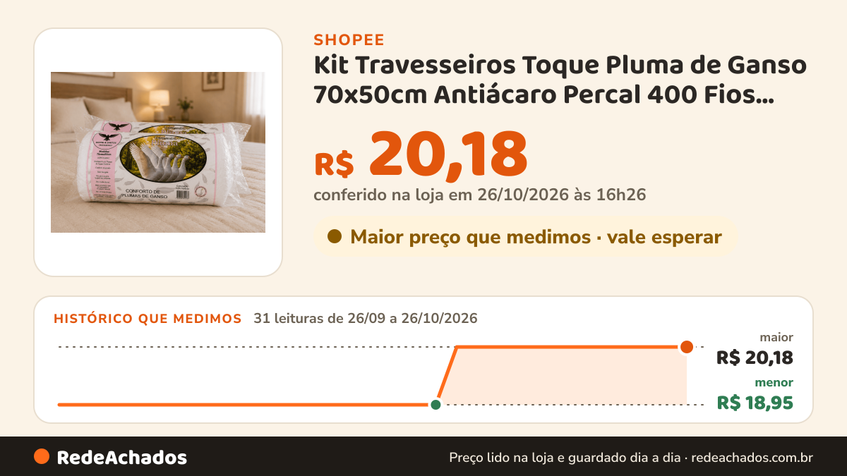 Histórico de preço de Kit Travesseiros Toque Pluma de Ganso 70x50cm Antiácaro Percal 400 Fios Super Confortáveis na Shopee: 30 leituras de 26/09/2026 a 25/10/2026, menor R$ 18,95, maior R$ 20,18; R$ 20,18 conferido em 25/10/2026 às 15h18