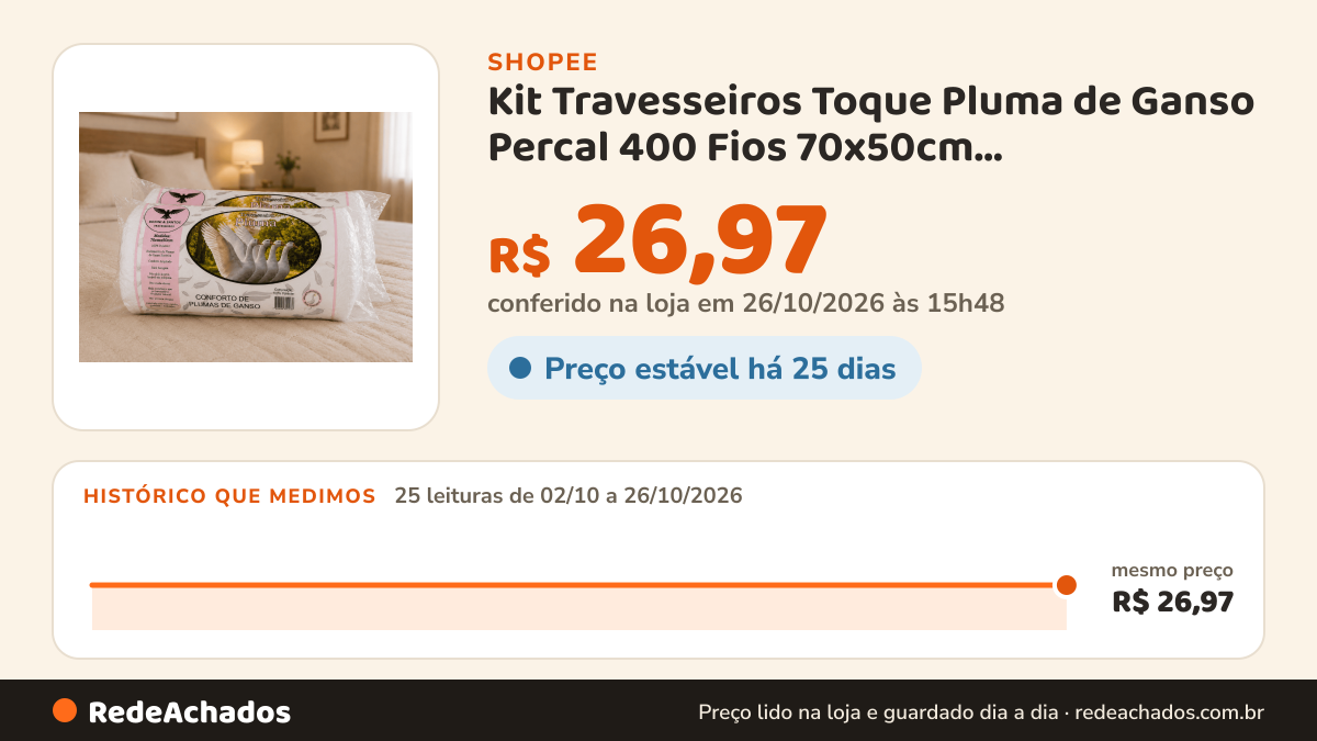 Histórico de preço de Kit Travesseiros Toque Pluma de Ganso Percal 400 Fios 70x50cm Antialérgicos Extra Macios e… na Shopee: 25 leituras de 02/10/2026 a 26/10/2026, mesmo preço, R$ 26,97, em todas; R$ 26,97 conferido em 26/10/2026 às 15h48