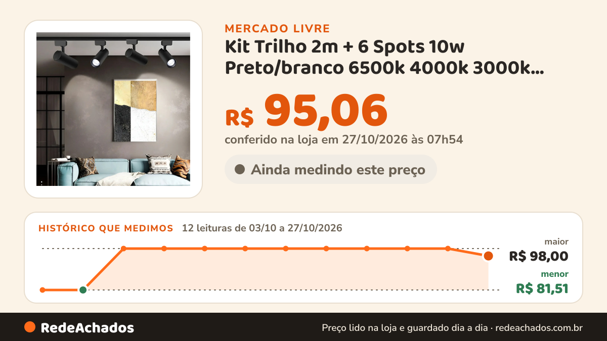 Histórico de preço de Kit Trilho 2m + 6 Spots 10w Preto/branco 6500k 4000k 3000k GRANFEI no Mercado Livre: 12 leituras de 03/10/2026 a 27/10/2026, menor R$ 81,51, maior R$ 98,00; R$ 95,06 conferido em 27/10/2026 às 01h24