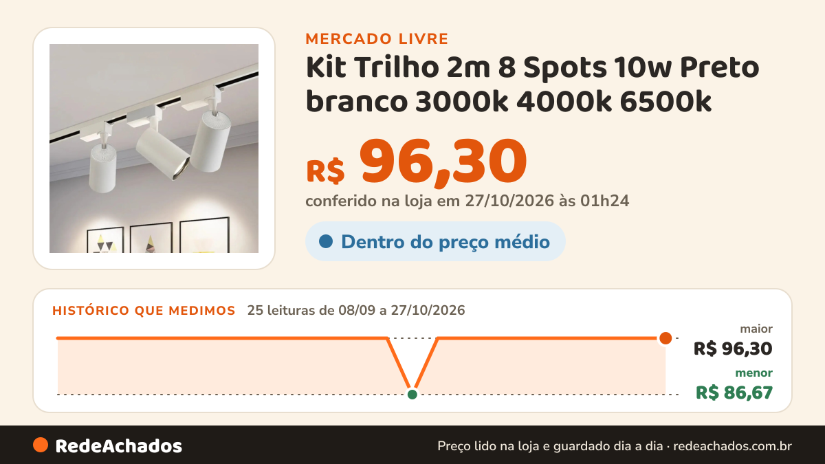 Histórico de preço de Kit Trilho 2m 8 Spots 10w Preto branco 3000k 4000k 6500k no Mercado Livre: 25 leituras de 08/09/2026 a 27/10/2026, menor R$ 86,67, maior R$ 96,30; R$ 96,30 conferido em 27/10/2026 às 01h24