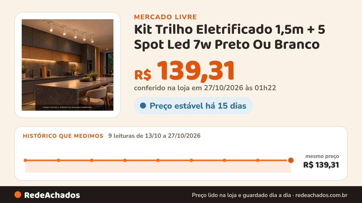 Histórico de preço de Kit Trilho Eletrificado 1,5m + 5 Spot Led 7w Preto Ou Branco no Mercado Livre: 9 leituras de 13/10/2026 a 27/10/2026, mesmo preço, R$ 139,31, em todas; R$ 139,31 conferido em 27/10/2026 às 01h22