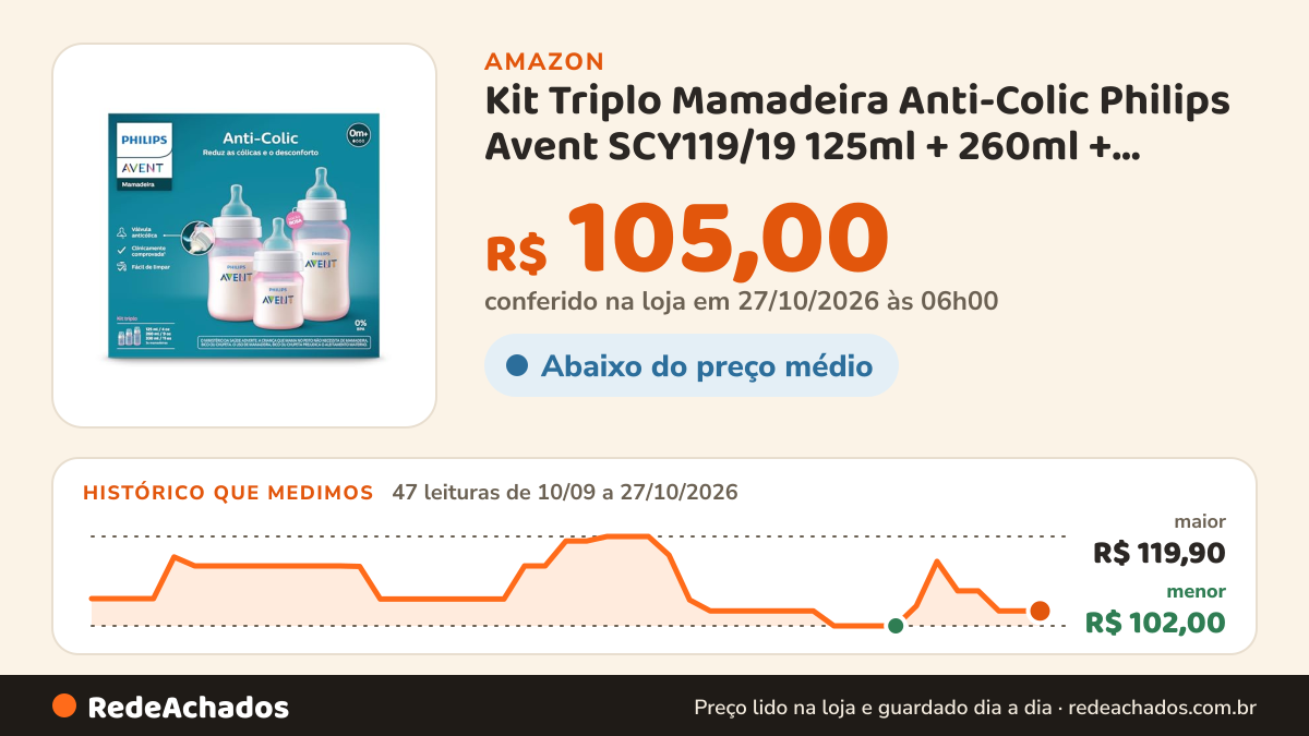 Histórico de preço de Kit Triplo Mamadeira Anti-Colic Philips Avent SCY119/19 125ml + 260ml + 330ml Rosa na Amazon: 47 leituras de 10/09/2026 a 27/10/2026, menor R$ 102,00, maior R$ 119,90; R$ 105,00 conferido em 27/10/2026 às 06h00