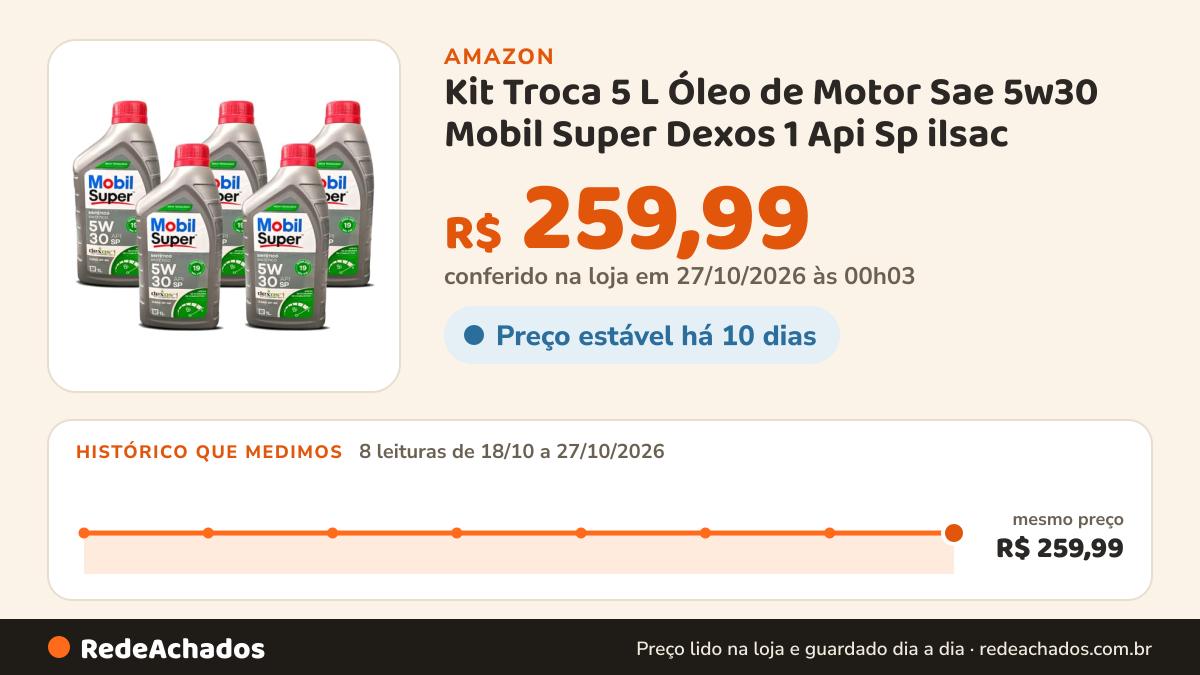 Histórico de preço de Kit Troca 5 L Óleo de Motor Sae 5w30 Mobil Super Dexos 1 Api Sp ilsac Gf-6a Sintetico na Amazon: 8 leituras de 18/10/2026 a 27/10/2026, mesmo preço, R$ 259,99, em todas; R$ 259,99 conferido em 27/10/2026 às 00h03