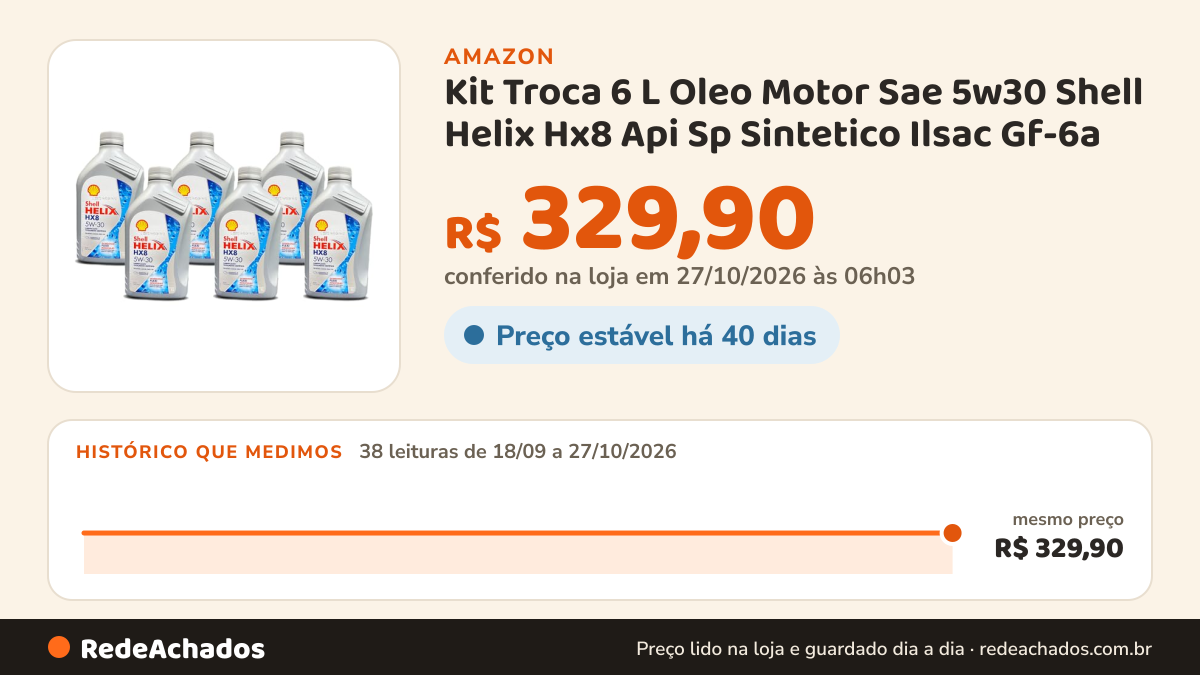 Histórico de preço de Kit Troca 6 L Oleo Motor Sae 5w30 Shell Helix Hx8 Api Sp Sintetico Ilsac Gf-6a na Amazon: 38 leituras de 18/09/2026 a 27/10/2026, mesmo preço, R$ 329,90, em todas; R$ 329,90 conferido em 27/10/2026 às 06h03