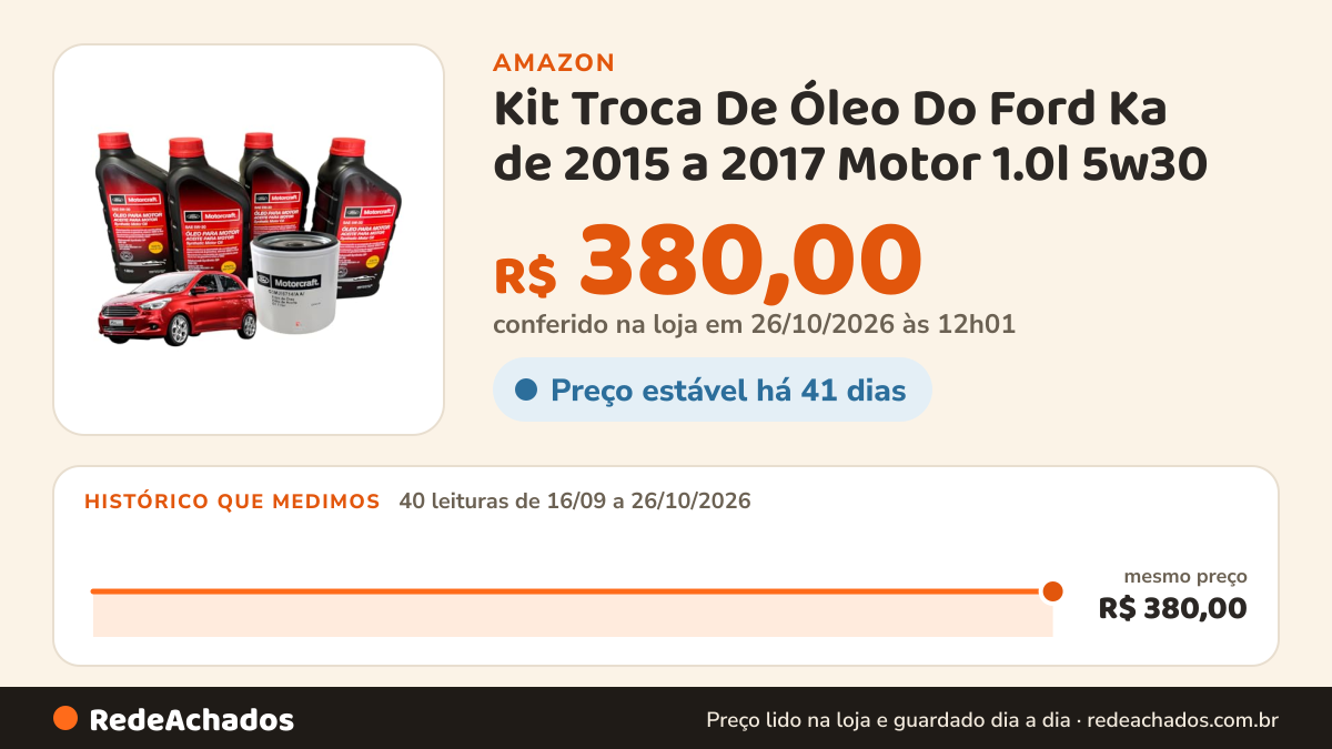 Histórico de preço de Kit Troca De Óleo Do Ford Ka de 2015 a 2017 Motor 1.0l 5w30 - Motorcraft na Amazon: 40 leituras de 16/09/2026 a 26/10/2026, mesmo preço, R$ 380,00, em todas; R$ 380,00 conferido em 26/10/2026 às 12h01