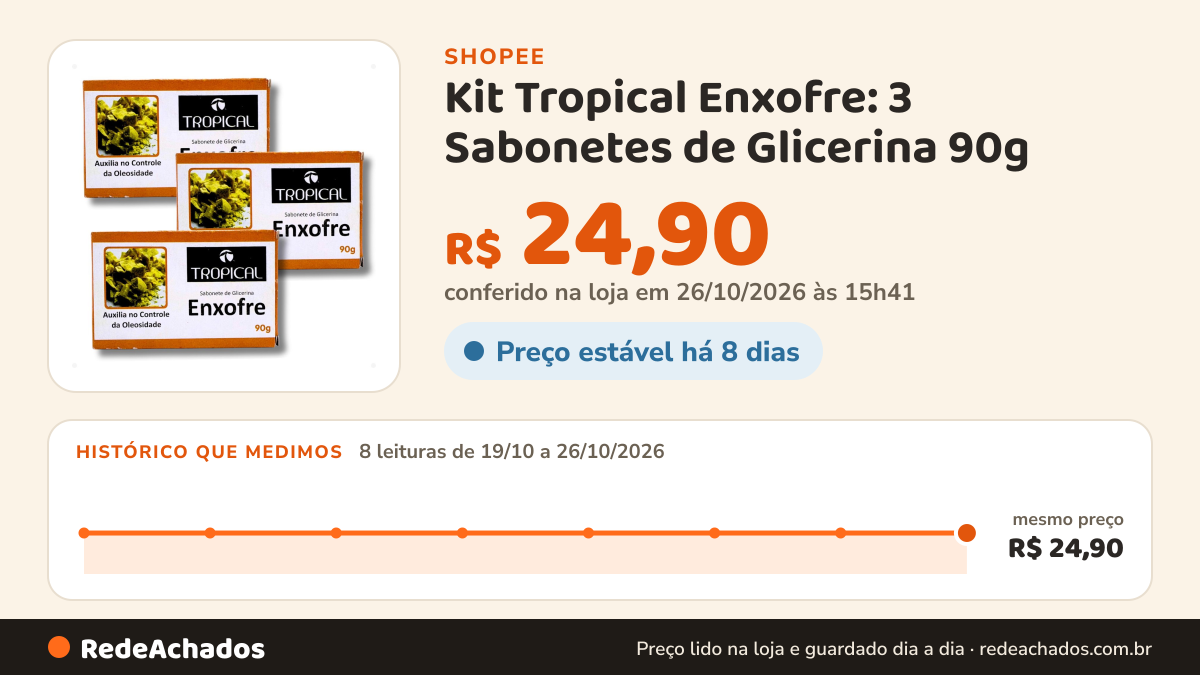 Histórico de preço de Kit Tropical Enxofre: 3 Sabonetes de Glicerina 90g na Shopee: 8 leituras de 19/10/2026 a 26/10/2026, mesmo preço, R$ 24,90, em todas; R$ 24,90 conferido em 26/10/2026 às 15h41