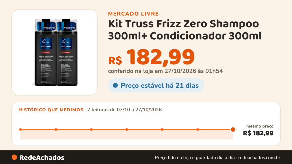 Histórico de preço de Kit Truss Frizz Zero Shampoo 300ml+ Condicionador 300ml no Mercado Livre: 7 leituras de 07/10/2026 a 27/10/2026, mesmo preço, R$ 182,99, em todas; R$ 182,99 conferido em 27/10/2026 às 01h54