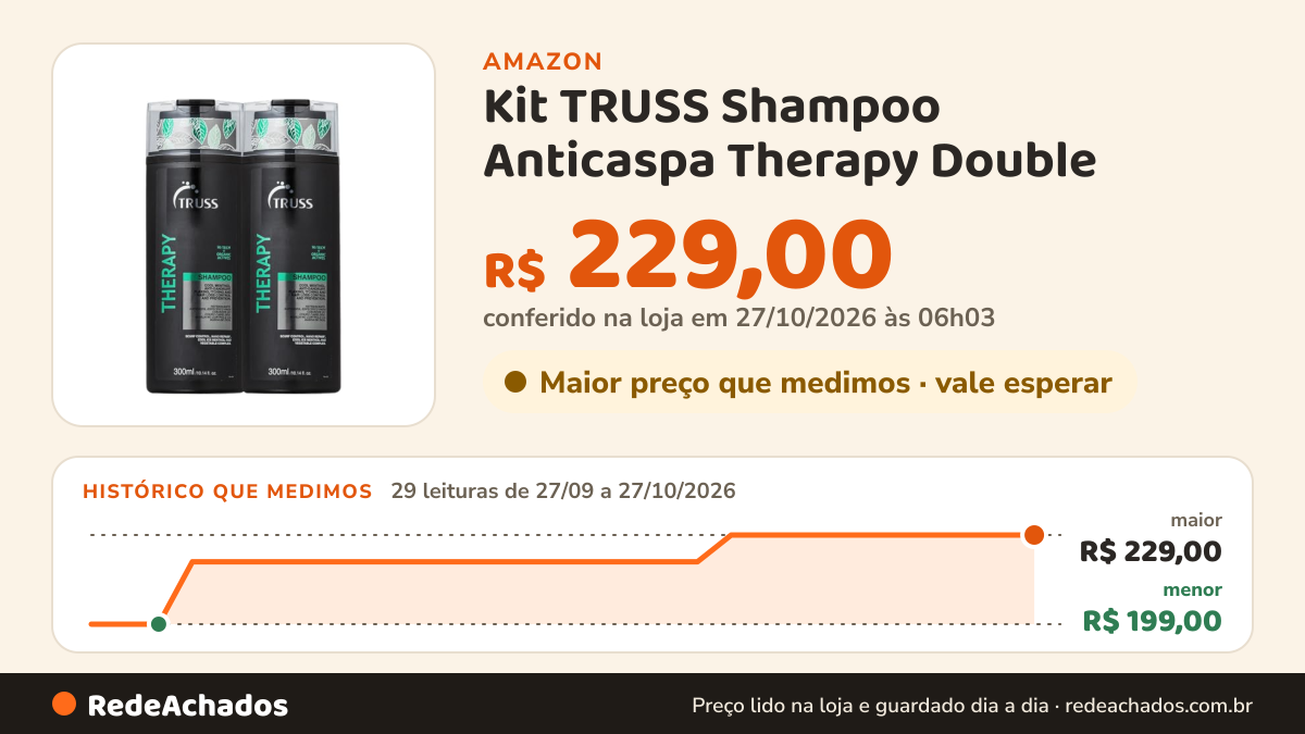 Histórico de preço de Kit TRUSS Shampoo Anticaspa Therapy Double (2 Unidades) na Amazon: 29 leituras de 27/09/2026 a 27/10/2026, menor R$ 199,00, maior R$ 229,00; R$ 229,00 conferido em 27/10/2026 às 06h03