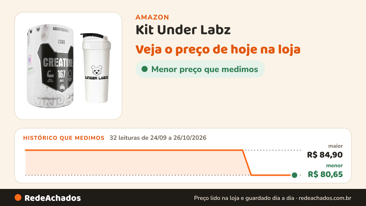Histórico de preço de Kit Under Labz - Creatina Pura - 500G + Coqueteleira na Amazon: 32 leituras de 24/09/2026 a 26/10/2026, menor R$ 80,65, maior R$ 84,90