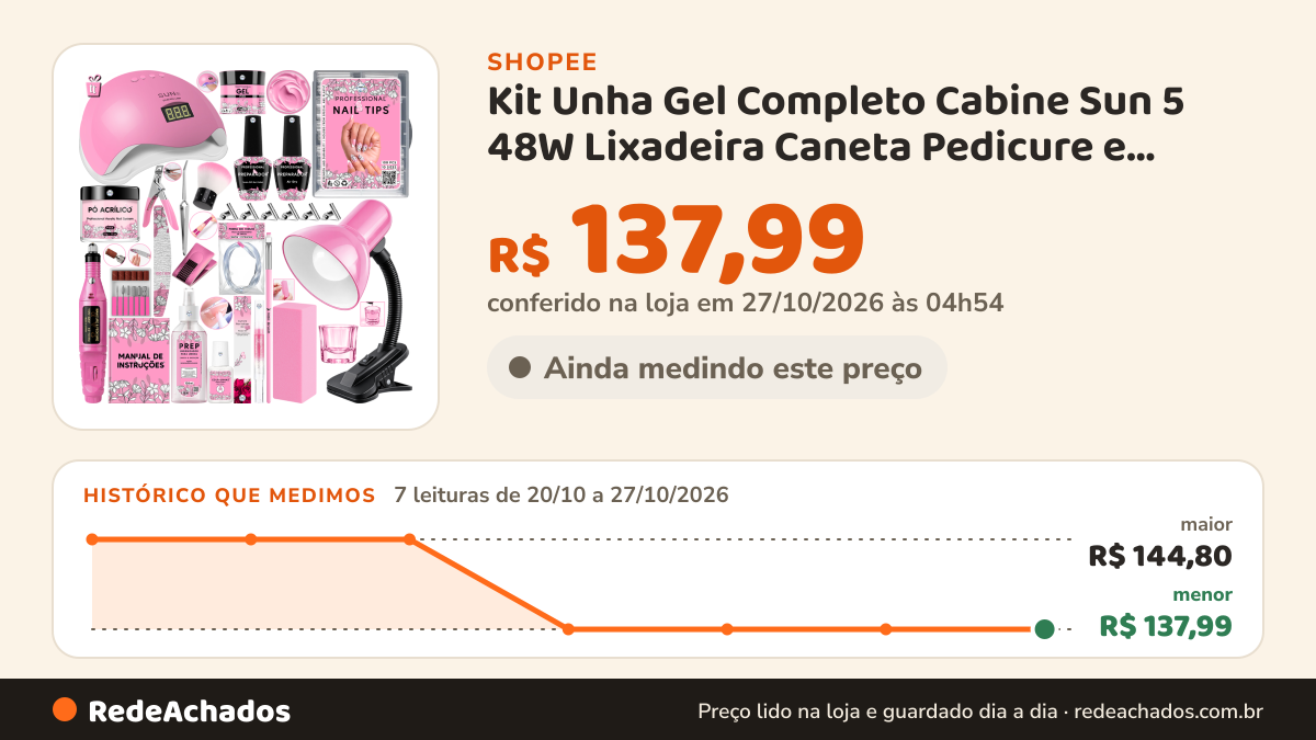 Histórico de preço de Kit Unha Gel Completo Cabine Sun 5 48W Lixadeira Caneta Pedicure e Manicure Alongamento… na Shopee: 7 leituras de 20/10/2026 a 27/10/2026, menor R$ 137,99, maior R$ 144,80; R$ 137,99 conferido em 27/10/2026 às 04h54
