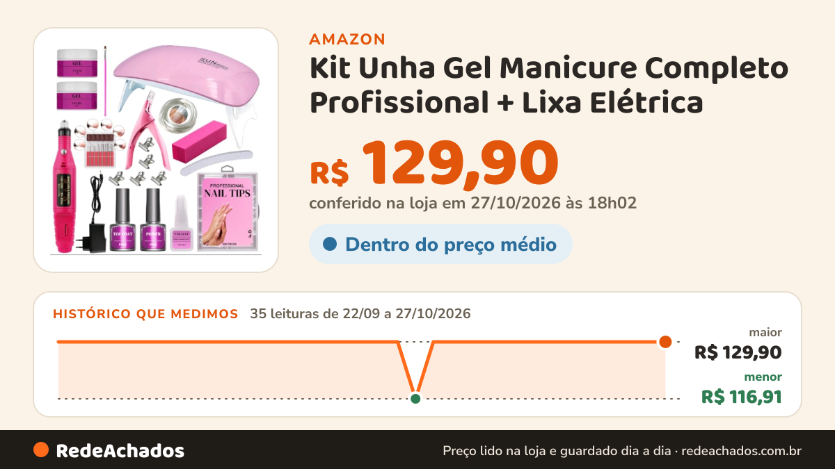 Histórico de preço de Kit Unha Gel Manicure Completo Profissional + Lixa Elétrica na Amazon: 34 leituras de 22/09/2026 a 26/10/2026, menor R$ 116,91, maior R$ 129,90; R$ 129,90 conferido em 26/10/2026 às 06h00
