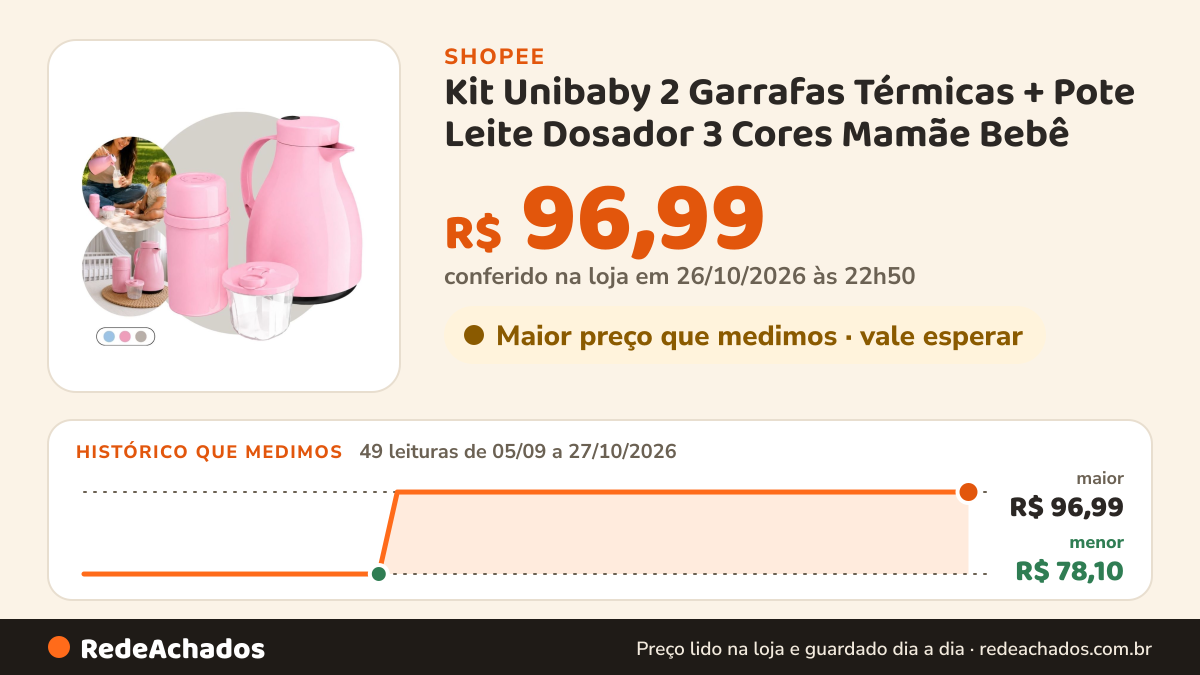 Histórico de preço de Kit Unibaby 2 Garrafas Térmicas + Pote Leite Dosador 3 Cores Mamãe Bebê na Shopee: 49 leituras de 05/09/2026 a 27/10/2026, menor R$ 78,10, maior R$ 96,99; R$ 96,99 conferido em 26/10/2026 às 22h50