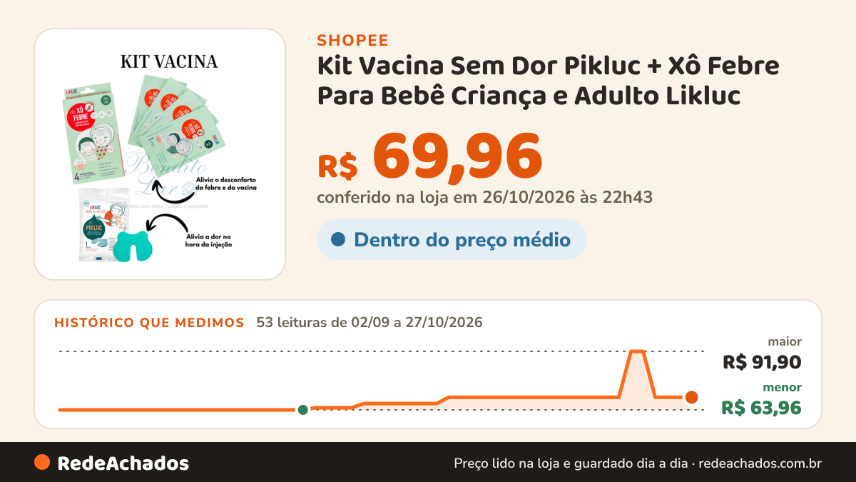 Histórico de preço de Kit Vacina Sem Dor Pikluc + Xô Febre Para Bebê Criança e Adulto Likluc na Shopee: 53 leituras de 02/09/2026 a 27/10/2026, menor R$ 63,96, maior R$ 91,90; R$ 69,96 conferido em 26/10/2026 às 22h43