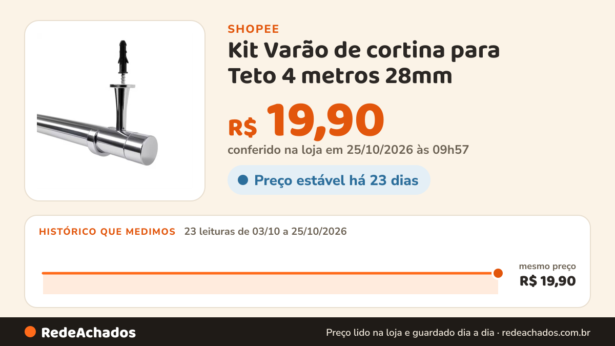 Histórico de preço de Kit Varão de cortina para Teto 4 metros 28mm (grosso) na Shopee: 23 leituras de 03/10/2026 a 25/10/2026, mesmo preço, R$ 19,90, em todas; R$ 19,90 conferido em 25/10/2026 às 09h57