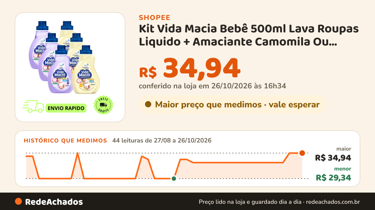 Histórico de preço de Kit Vida Macia Bebê 500ml Lava Roupas Liquido + Amaciante Camomila Ou Amendoas 500ml Cada… na Shopee: 44 leituras de 27/08/2026 a 26/10/2026, menor R$ 29,34, maior R$ 34,94; R$ 34,94 conferido em 26/10/2026 às 16h34