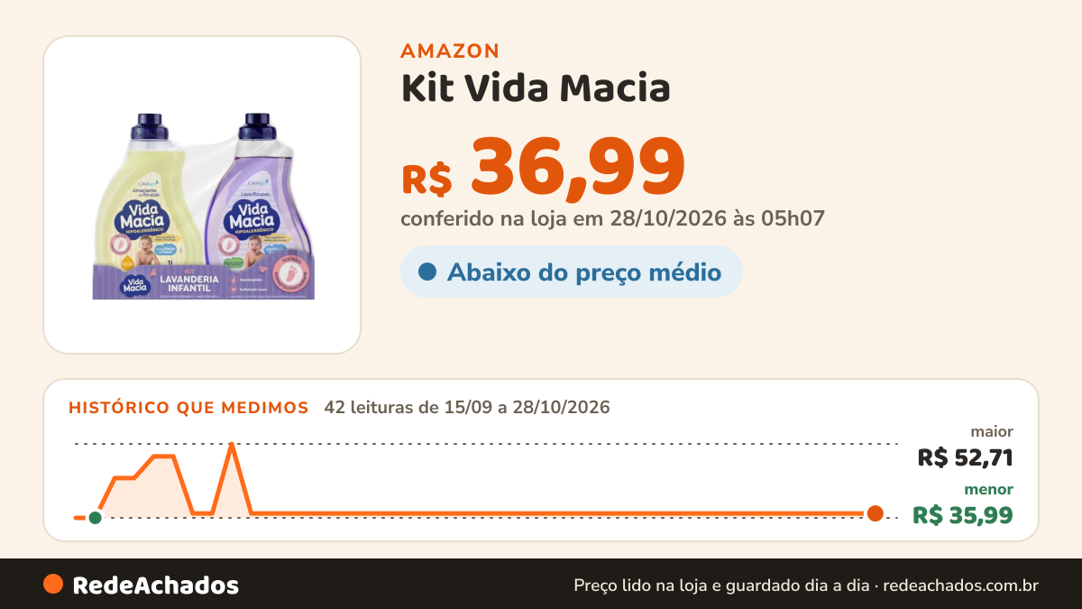 Histórico de preço de Kit Vida Macia (Lava Roupas e Amaciante - Glicerina e Camomila) 2 x 1L na Amazon: 41 leituras de 15/09/2026 a 27/10/2026, menor R$ 35,99, maior R$ 52,71; R$ 36,99 conferido em 27/10/2026 às 00h02