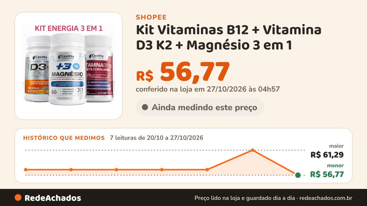 Histórico de preço de Kit Vitaminas B12 + Vitamina D3 K2 + Magnésio 3 em 1 | 180 Cápsulas - Saúde Completa… na Shopee: 7 leituras de 20/10/2026 a 27/10/2026, menor R$ 56,77, maior R$ 61,29; R$ 56,77 conferido em 27/10/2026 às 04h57