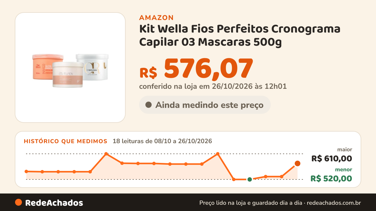 Histórico de preço de Kit Wella Fios Perfeitos Cronograma Capilar 03 Mascaras 500g na Amazon: 17 leituras de 08/10/2026 a 25/10/2026, menor R$ 520,00, maior R$ 610,00; R$ 530,00 conferido em 25/10/2026 às 05h58