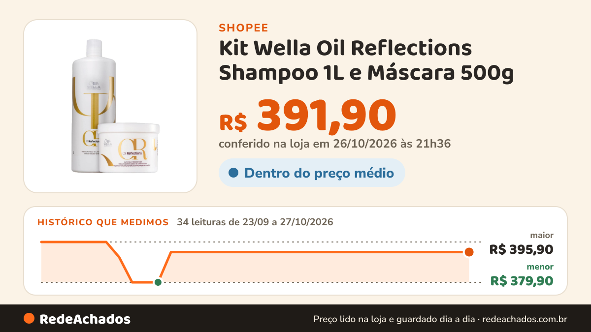 Histórico de preço de Kit Wella Oil Reflections Shampoo 1L e Máscara 500g na Shopee: 34 leituras de 23/09/2026 a 27/10/2026, menor R$ 379,90, maior R$ 395,90; R$ 391,90 conferido em 26/10/2026 às 21h36