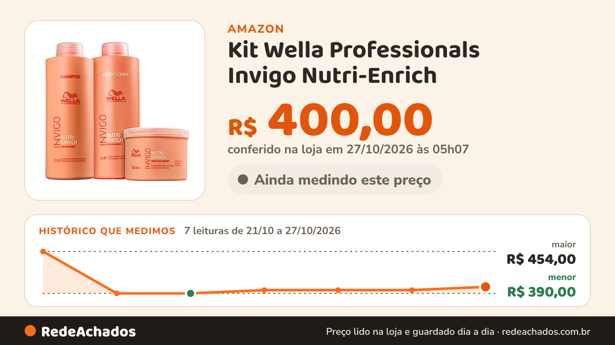 Histórico de preço de Kit Wella Professionals Invigo Nutri-Enrich - Shampoo 1000ml + Condicionador 1000ml +… na Amazon: 7 leituras de 21/10/2026 a 27/10/2026, menor R$ 390,00, maior R$ 454,00; R$ 400,00 conferido em 27/10/2026 às 05h07