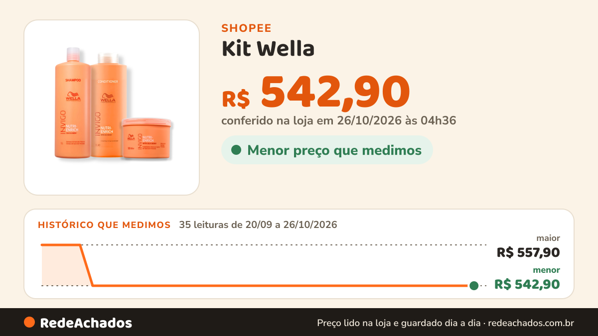 Histórico de preço de Kit Wella - Shampoo 1L , Condicionador 1L e Máscara 500g Enrich na Shopee: 35 leituras de 20/09/2026 a 26/10/2026, menor R$ 542,90, maior R$ 557,90; R$ 542,90 conferido em 26/10/2026 às 04h36