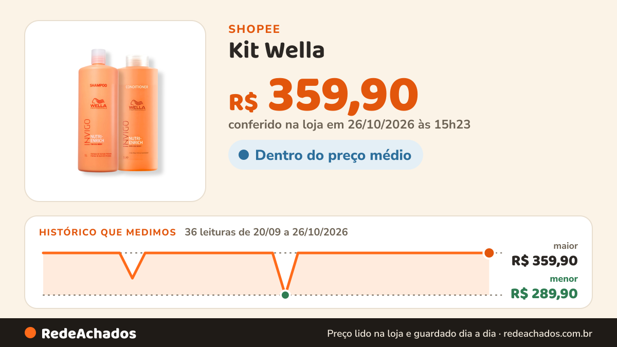 Histórico de preço de Kit Wella - Shampoo 1L e Condicionador 1L Enrich na Shopee: 35 leituras de 20/09/2026 a 25/10/2026, menor R$ 289,90, maior R$ 359,90; R$ 359,90 conferido em 25/10/2026 às 09h52