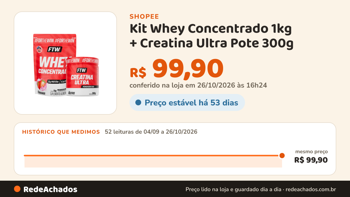 Histórico de preço de Kit Whey Concentrado 1kg + Creatina Ultra Pote 300g - FTW na Shopee: 52 leituras de 04/09/2026 a 26/10/2026, mesmo preço, R$ 99,90, em todas; R$ 99,90 conferido em 26/10/2026 às 16h24
