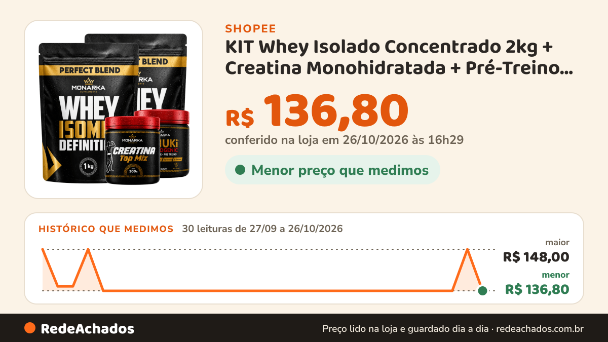 Histórico de preço de KIT Whey Isolado Concentrado 2kg + Creatina Monohidratada + Pré-Treino Termogenico… na Shopee: 29 leituras de 27/09/2026 a 25/10/2026, menor R$ 136,80, maior R$ 148,00; R$ 148,00 conferido em 25/10/2026 às 15h20