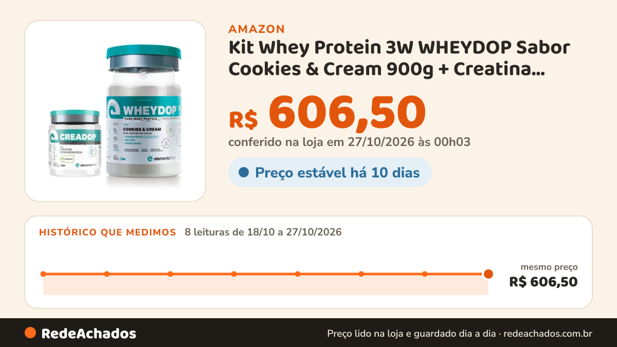 Histórico de preço de Kit Whey Protein 3W WHEYDOP Sabor Cookies & Cream 900g + Creatina CREADOP Creapure® 300g… na Amazon: 8 leituras de 18/10/2026 a 27/10/2026, mesmo preço, R$ 606,50, em todas; R$ 606,50 conferido em 27/10/2026 às 00h03