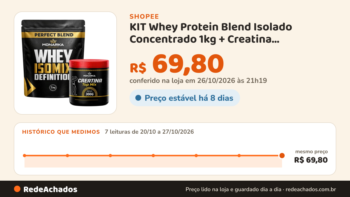 Histórico de preço de KIT Whey Protein Blend Isolado Concentrado 1kg + Creatina Monohidratada 300g - 19 na Shopee: 7 leituras de 20/10/2026 a 27/10/2026, mesmo preço, R$ 69,80, em todas; R$ 69,80 conferido em 26/10/2026 às 21h19