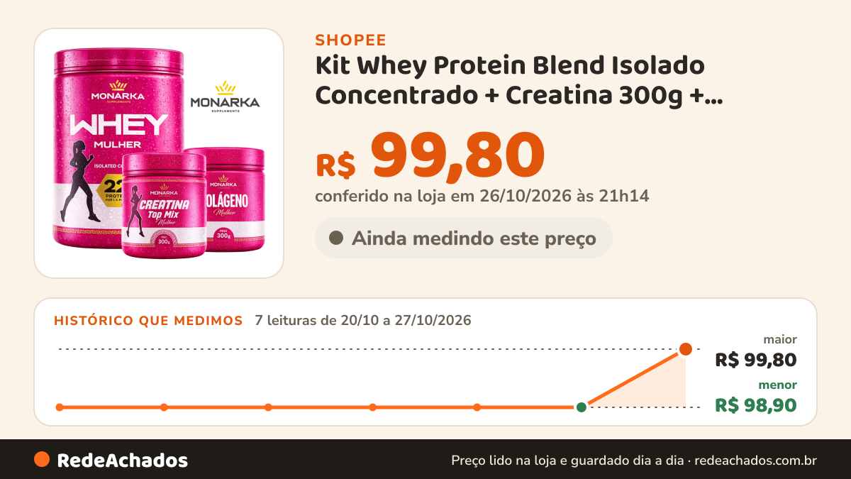 Histórico de preço de Kit Whey Protein Blend Isolado Concentrado + Creatina 300g + Colágeno Hidrol 300g… na Shopee: 7 leituras de 20/10/2026 a 27/10/2026, menor R$ 98,90, maior R$ 99,80; R$ 99,80 conferido em 26/10/2026 às 21h14