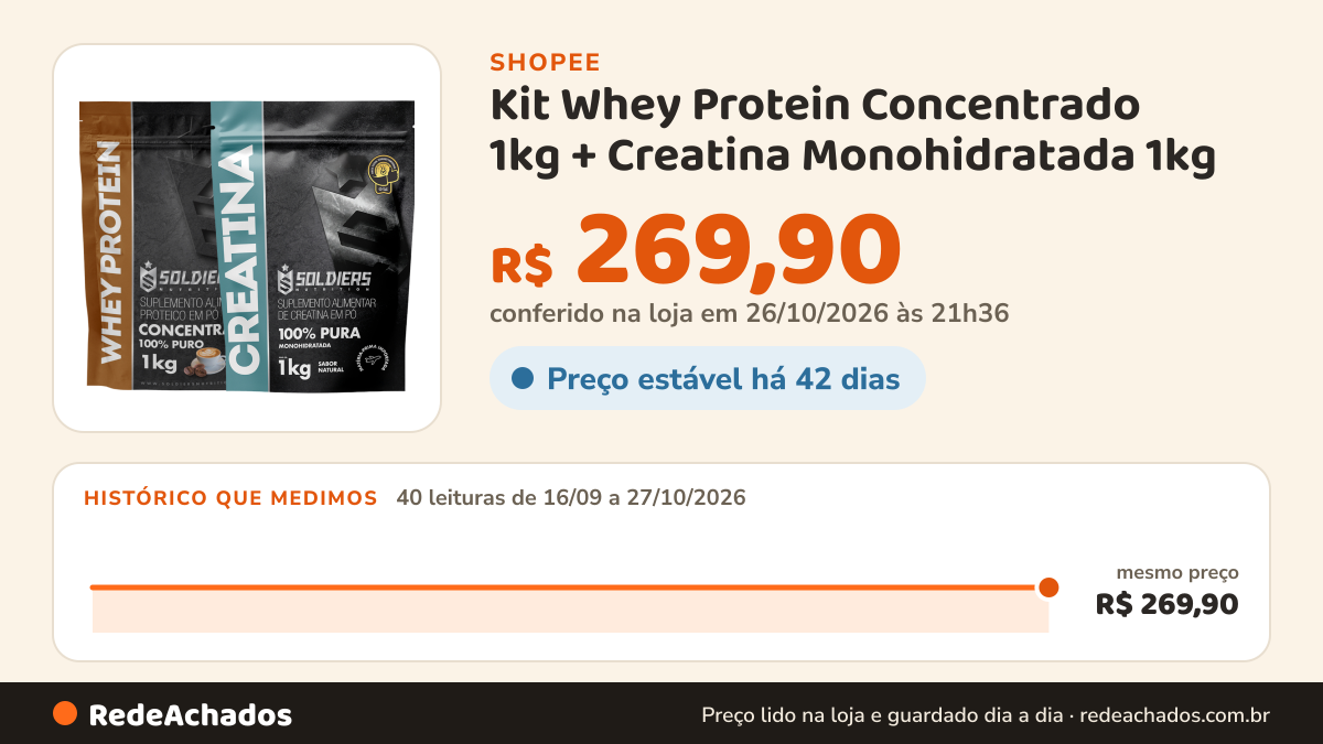 Histórico de preço de Kit Whey Protein Concentrado 1kg + Creatina Monohidratada 1kg - Soldiers Nutrition na Shopee: 40 leituras de 16/09/2026 a 27/10/2026, mesmo preço, R$ 269,90, em todas; R$ 269,90 conferido em 26/10/2026 às 21h36