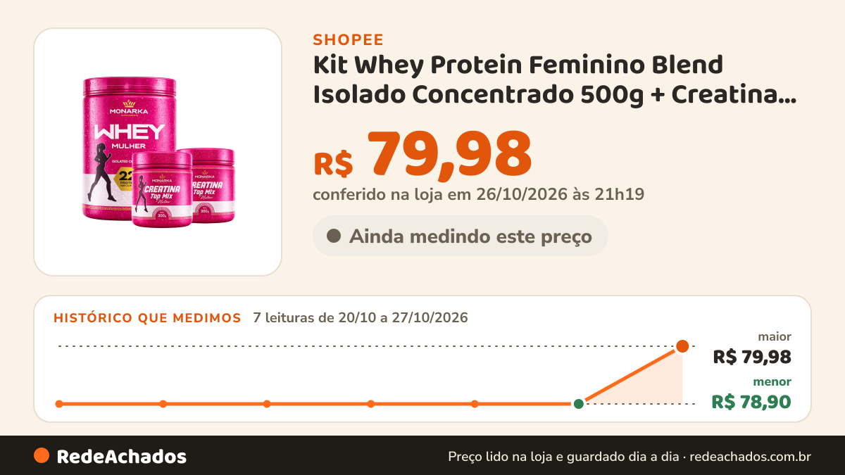 Histórico de preço de Kit Whey Protein Feminino Blend Isolado Concentrado 500g + Creatina Monohidratada 600g… na Shopee: 7 leituras de 20/10/2026 a 27/10/2026, menor R$ 78,90, maior R$ 79,98; R$ 79,98 conferido em 26/10/2026 às 21h19