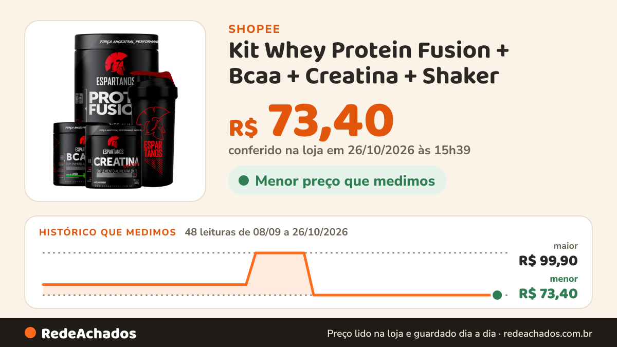 Histórico de preço de Kit Whey Protein Fusion + Bcaa + Creatina + Shaker na Shopee: 47 leituras de 08/09/2026 a 25/10/2026, menor R$ 73,40, maior R$ 99,90; R$ 73,40 conferido em 25/10/2026 às 10h23