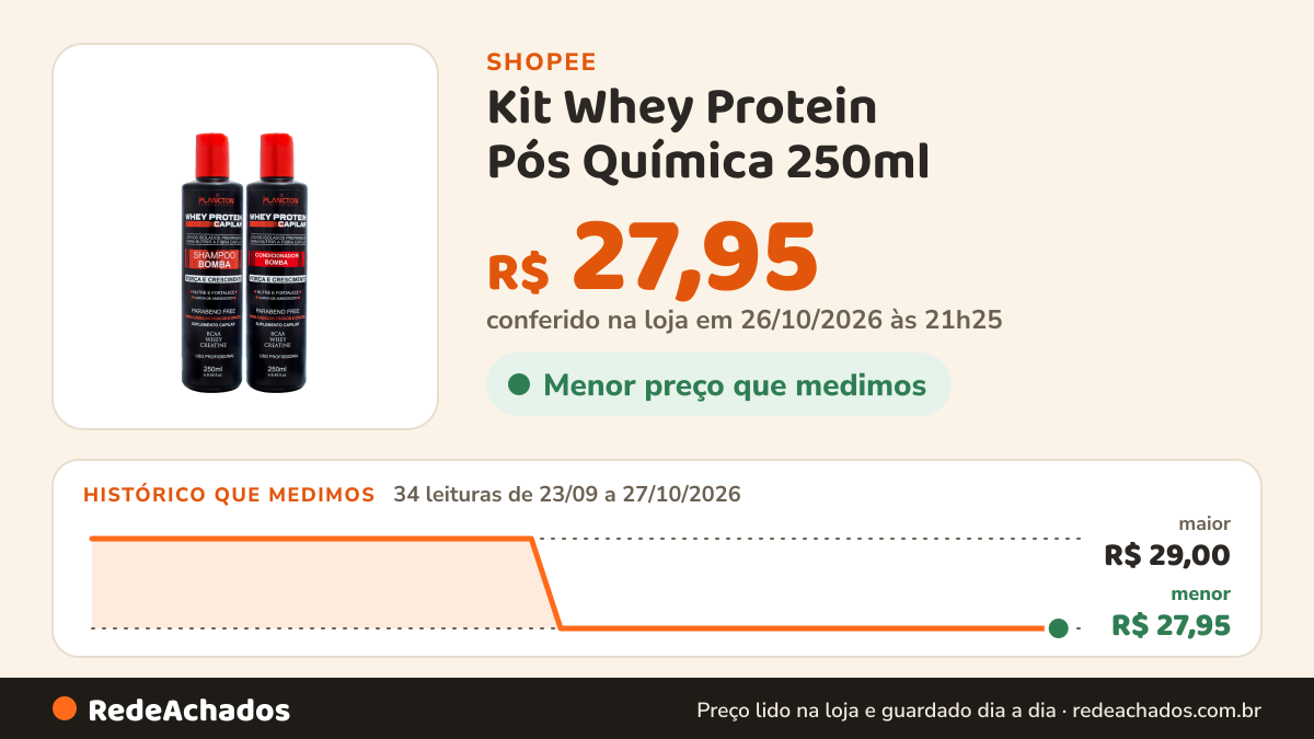 Histórico de preço de Kit Whey Protein Pós Química 250ml - Plancton Professional na Shopee: 34 leituras de 23/09/2026 a 27/10/2026, menor R$ 27,95, maior R$ 29,00; R$ 27,95 conferido em 26/10/2026 às 21h25