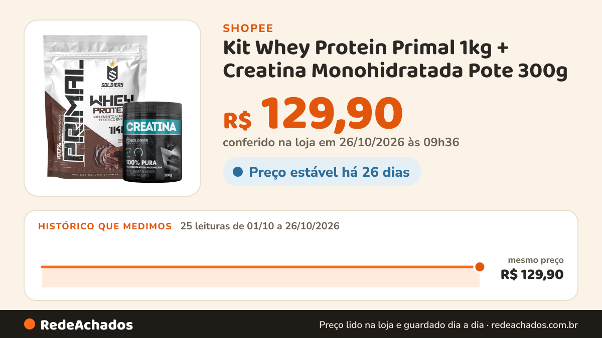 Histórico de preço de Kit Whey Protein Primal 1kg + Creatina Monohidratada Pote 300g - Soldiers Nutrition na Shopee: 25 leituras de 01/10/2026 a 26/10/2026, mesmo preço, R$ 129,90, em todas; R$ 129,90 conferido em 26/10/2026 às 09h36