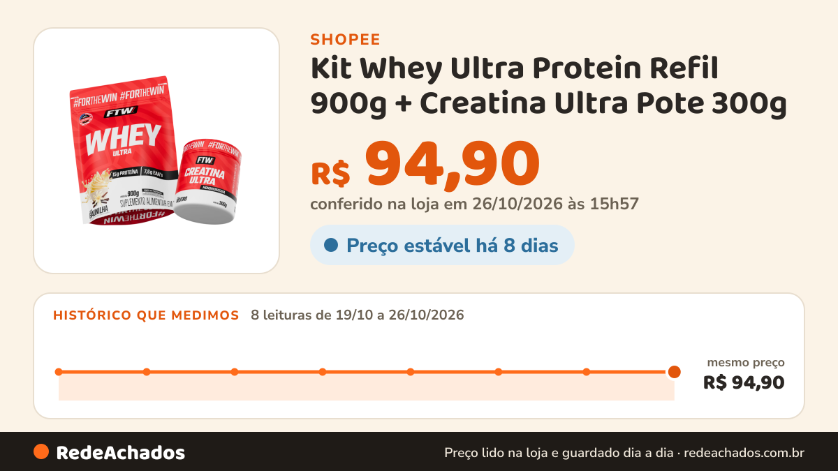 Histórico de preço de Kit Whey Ultra Protein Refil 900g + Creatina Ultra Pote 300g - FTW na Shopee: 8 leituras de 19/10/2026 a 26/10/2026, mesmo preço, R$ 94,90, em todas; R$ 94,90 conferido em 26/10/2026 às 15h57