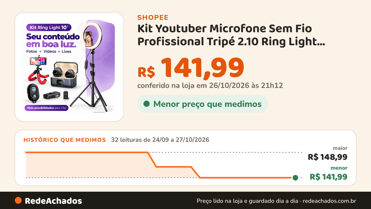 Histórico de preço de Kit Youtuber Microfone Sem Fio Profissional Tripé 2.10 Ring Light Iluminador 10 Pol… na Shopee: 32 leituras de 24/09/2026 a 27/10/2026, menor R$ 141,99, maior R$ 148,99; R$ 141,99 conferido em 26/10/2026 às 21h12