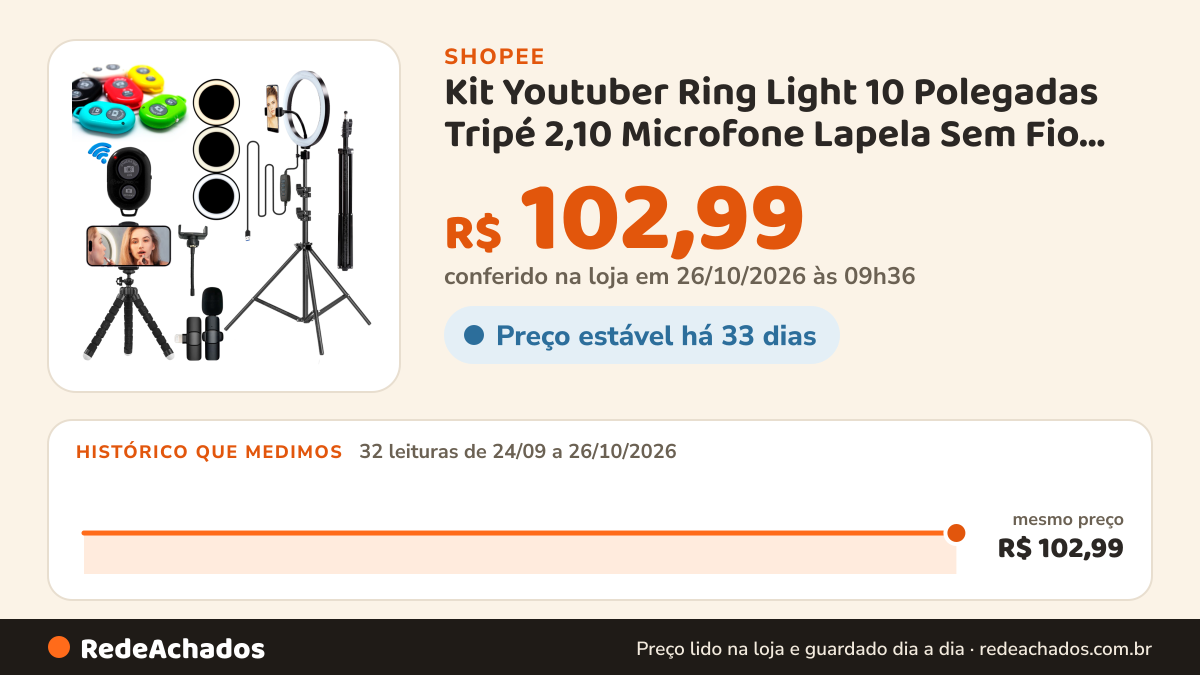 Histórico de preço de Kit Youtuber Ring Light 10 Polegadas Tripé 2,10 Microfone Lapela Sem Fio Anti Ruido… na Shopee: 32 leituras de 24/09/2026 a 26/10/2026, mesmo preço, R$ 102,99, em todas; R$ 102,99 conferido em 26/10/2026 às 09h36